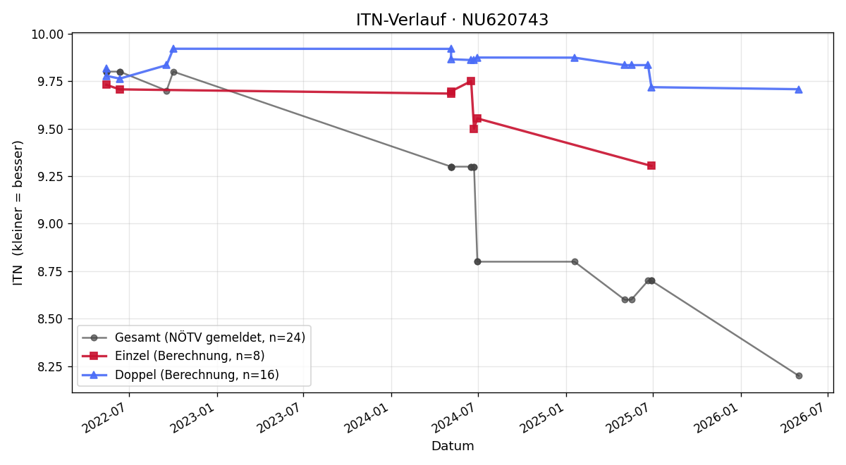 ITN-Verlauf Lorenz Attwenger
