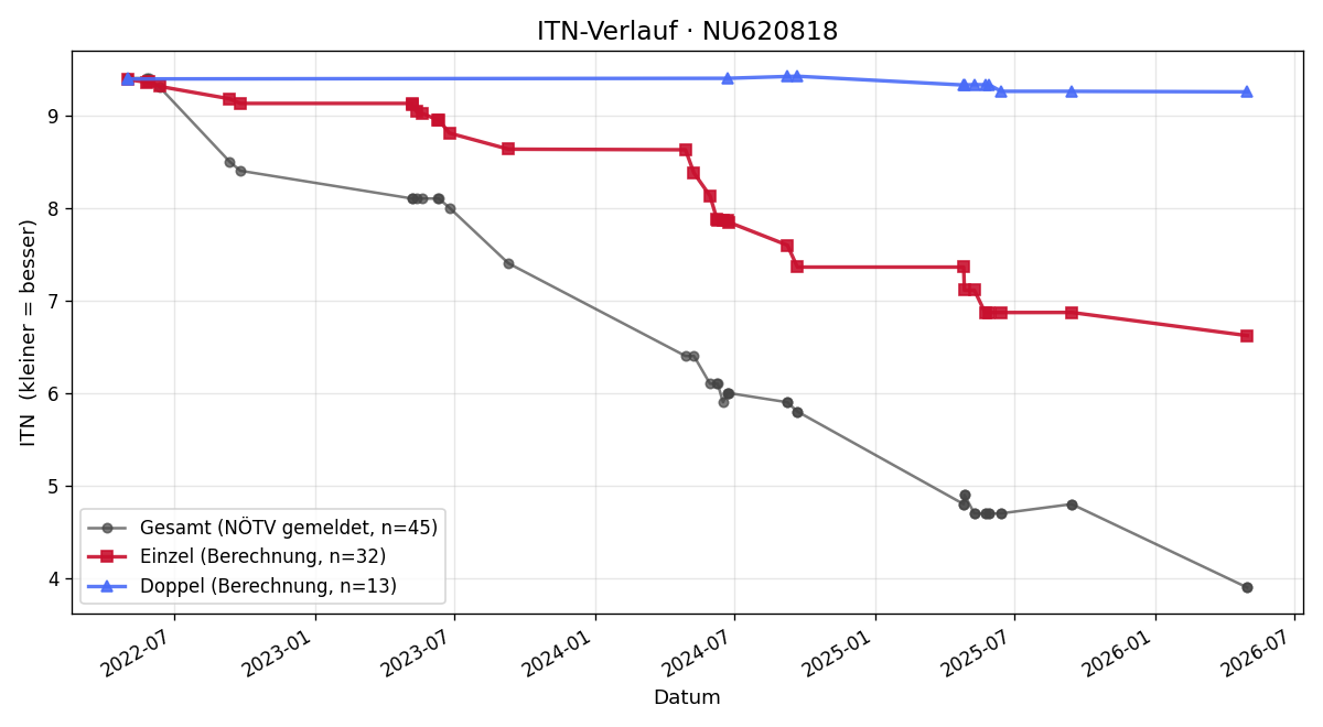 ITN-Verlauf Ferdinand Gulla