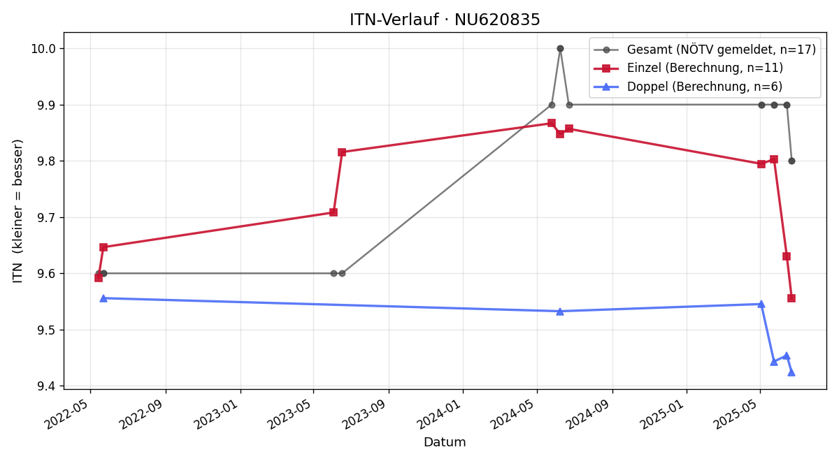 ITN-Verlauf Leonie Pribil