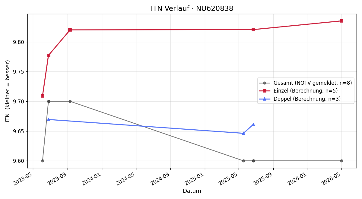 ITN-Verlauf Milly Stengards
