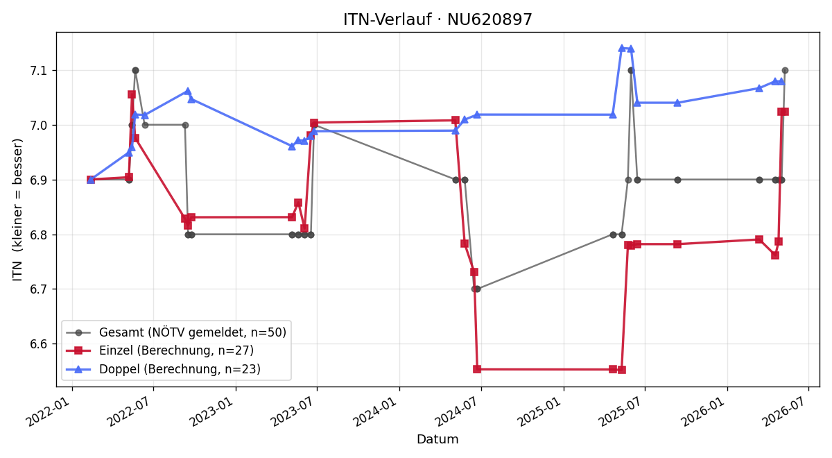 ITN-Verlauf Peter Trummer