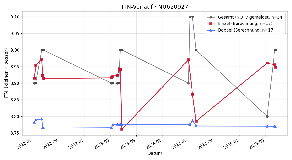 ITN-Verlauf Werner Holzer