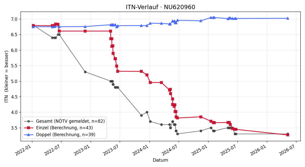 ITN-Verlauf Ferdinand Gusner