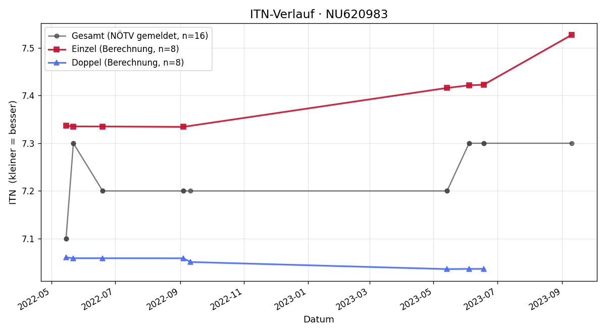 ITN-Verlauf Marco Löffler
