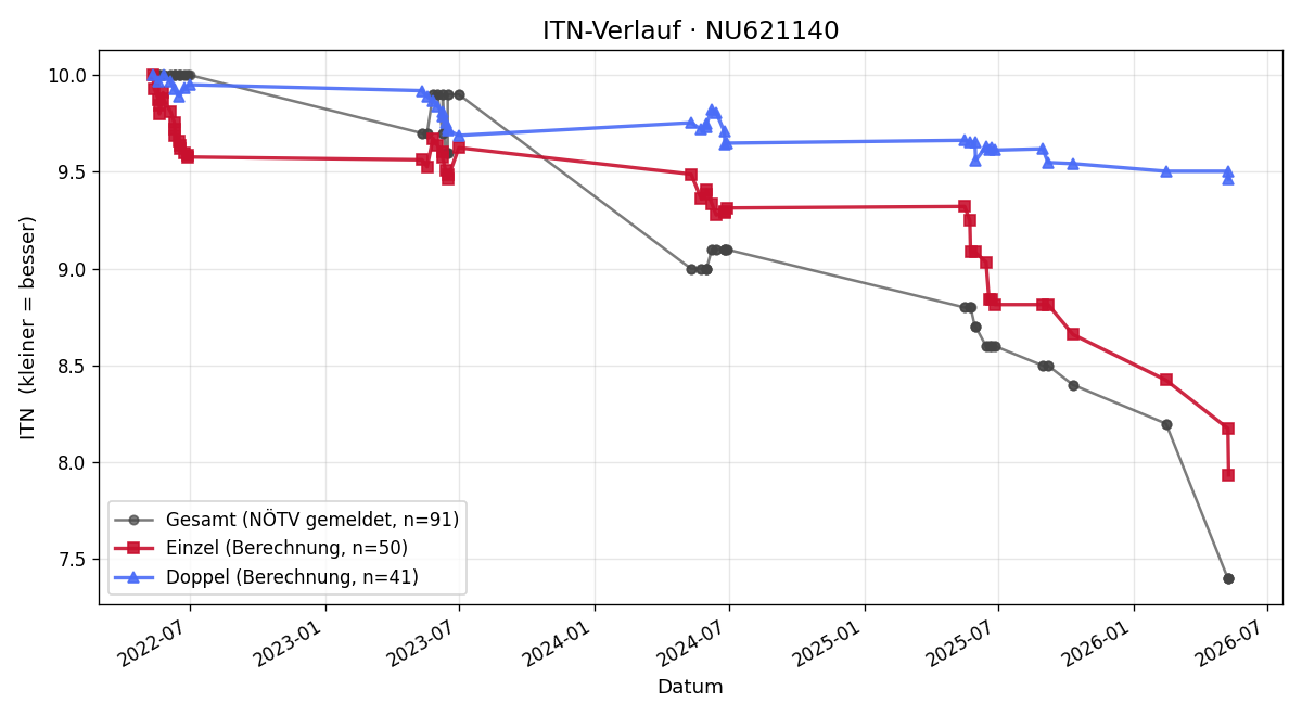 ITN-Verlauf Valentin Zlabinger