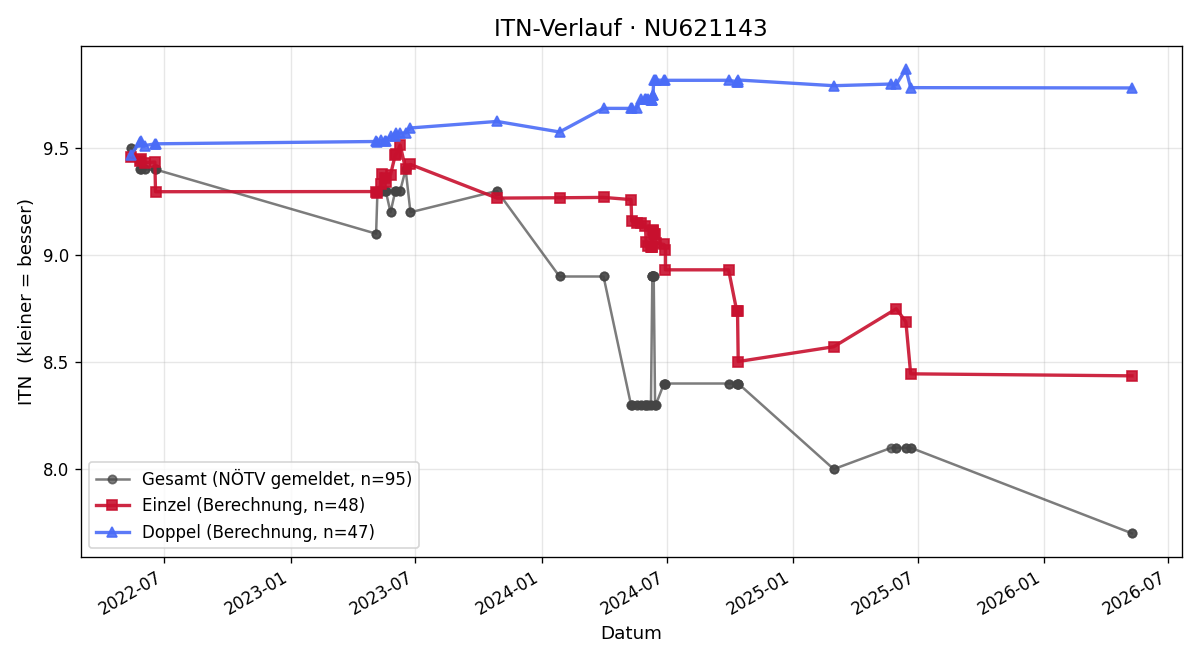 ITN-Verlauf Hanna Lindtner