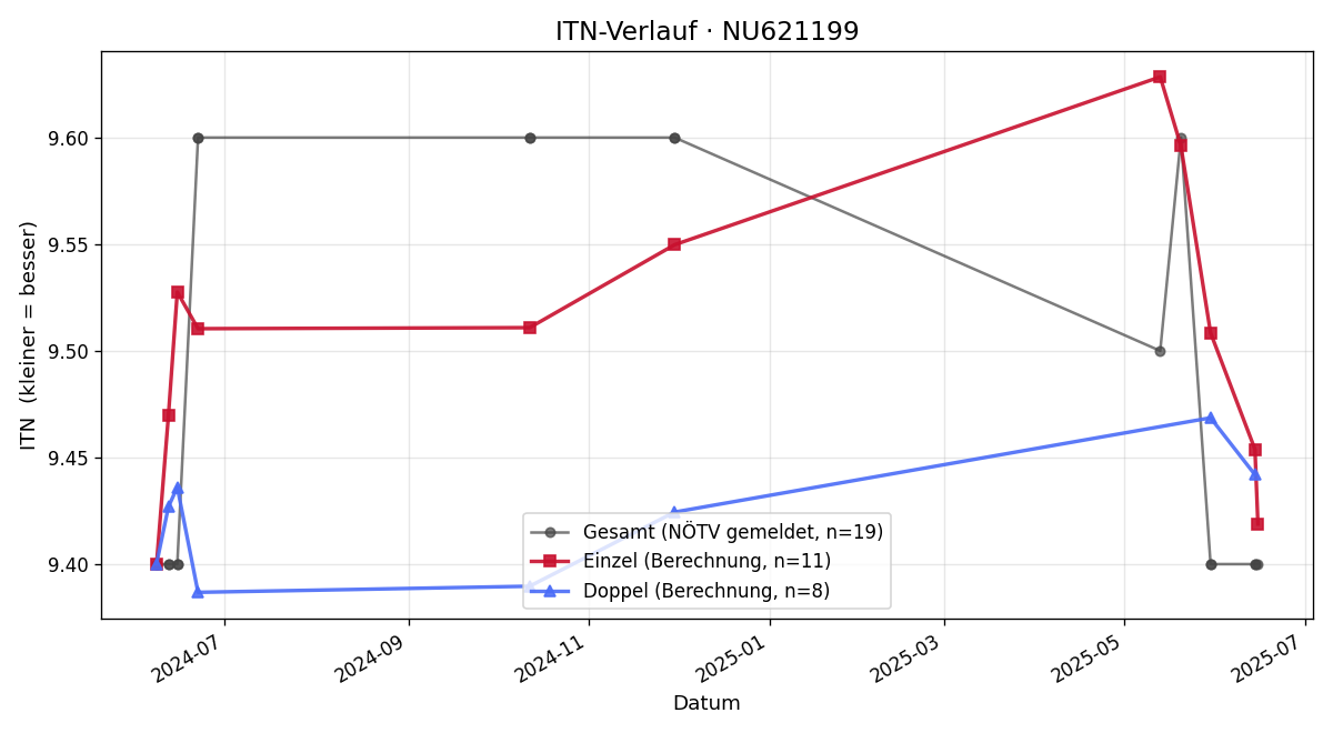 ITN-Verlauf Jan Gafgo
