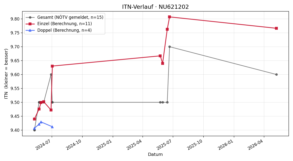 ITN-Verlauf Sophie Rumpelmayer