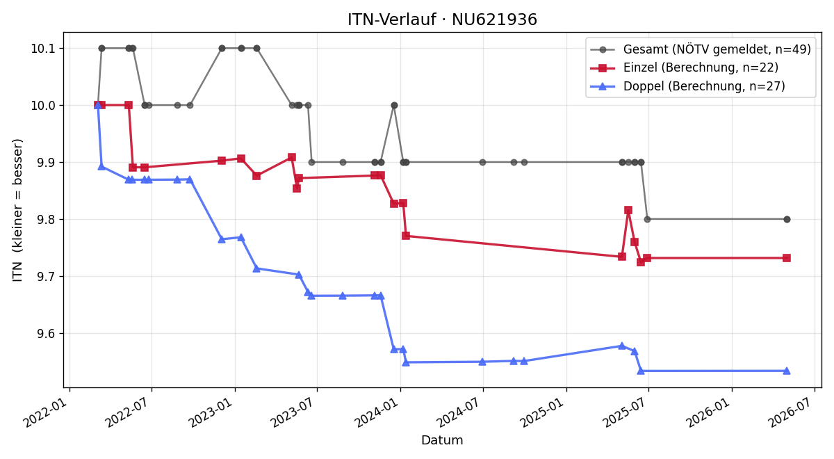 ITN-Verlauf Margit Drexl