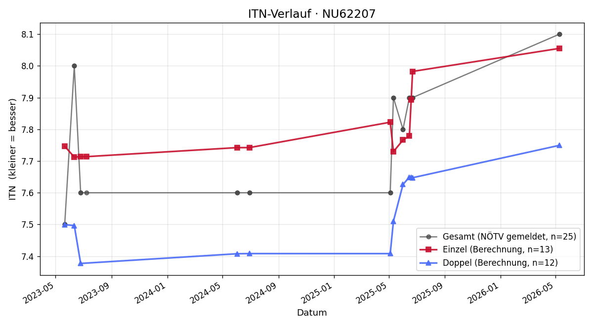 ITN-Verlauf Markus Seitzberger