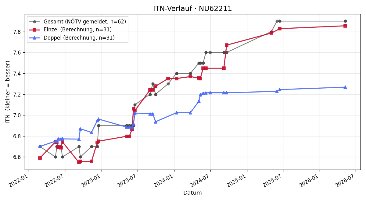ITN-Verlauf Alexander Eltschkner