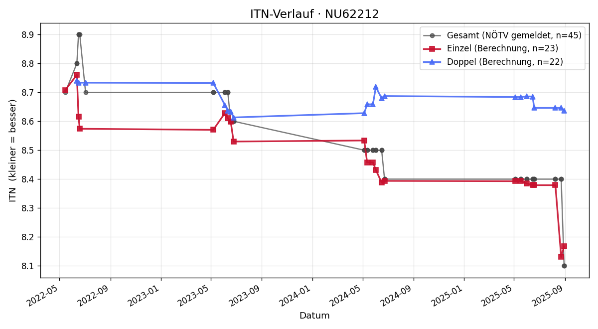 ITN-Verlauf Michael Lechner