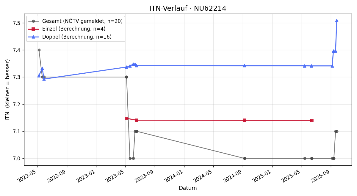 ITN-Verlauf Brigitte Lunzer