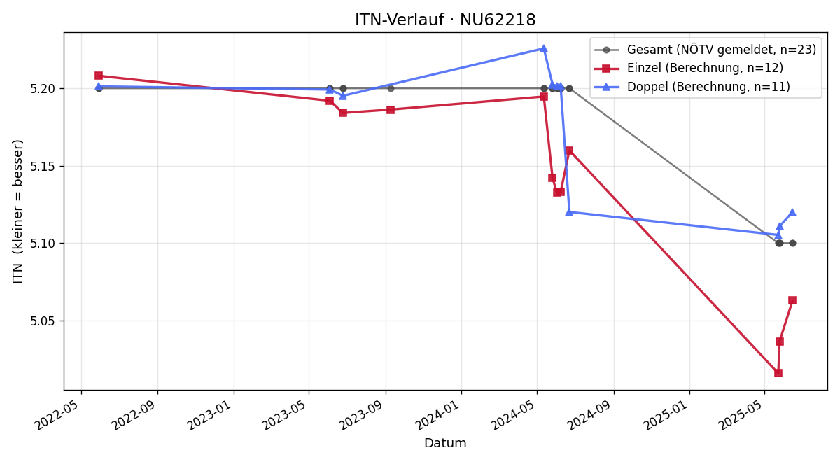 ITN-Verlauf Andreas Steurer