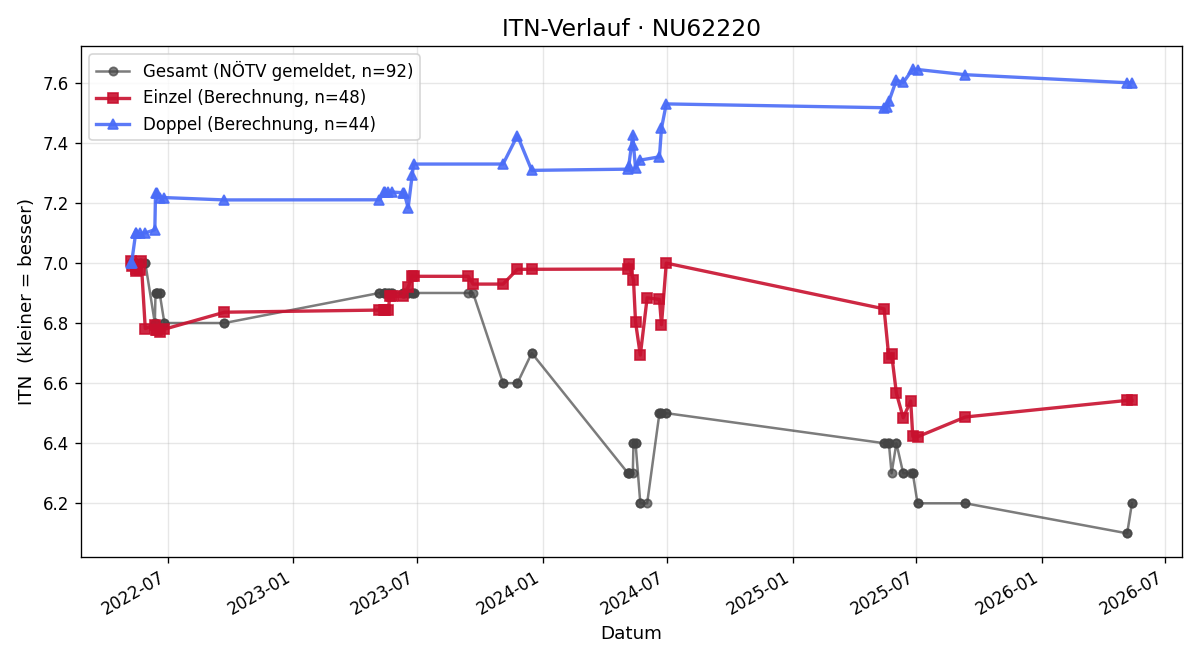 ITN-Verlauf Johann Kürner