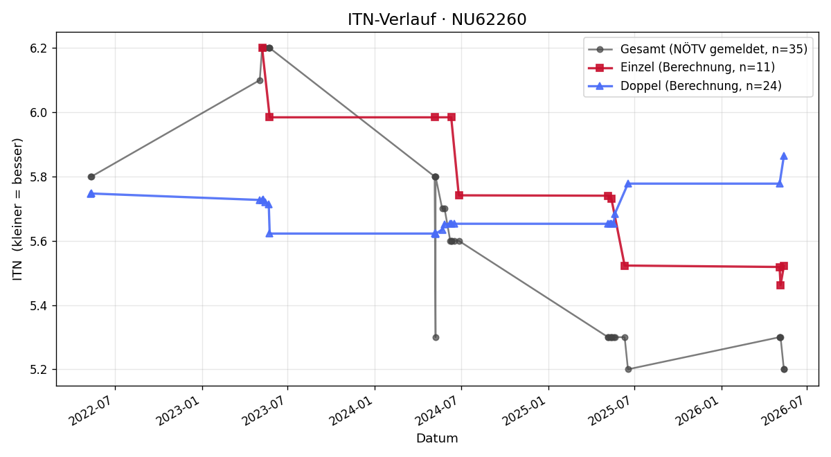 ITN-Verlauf Franz Wöber