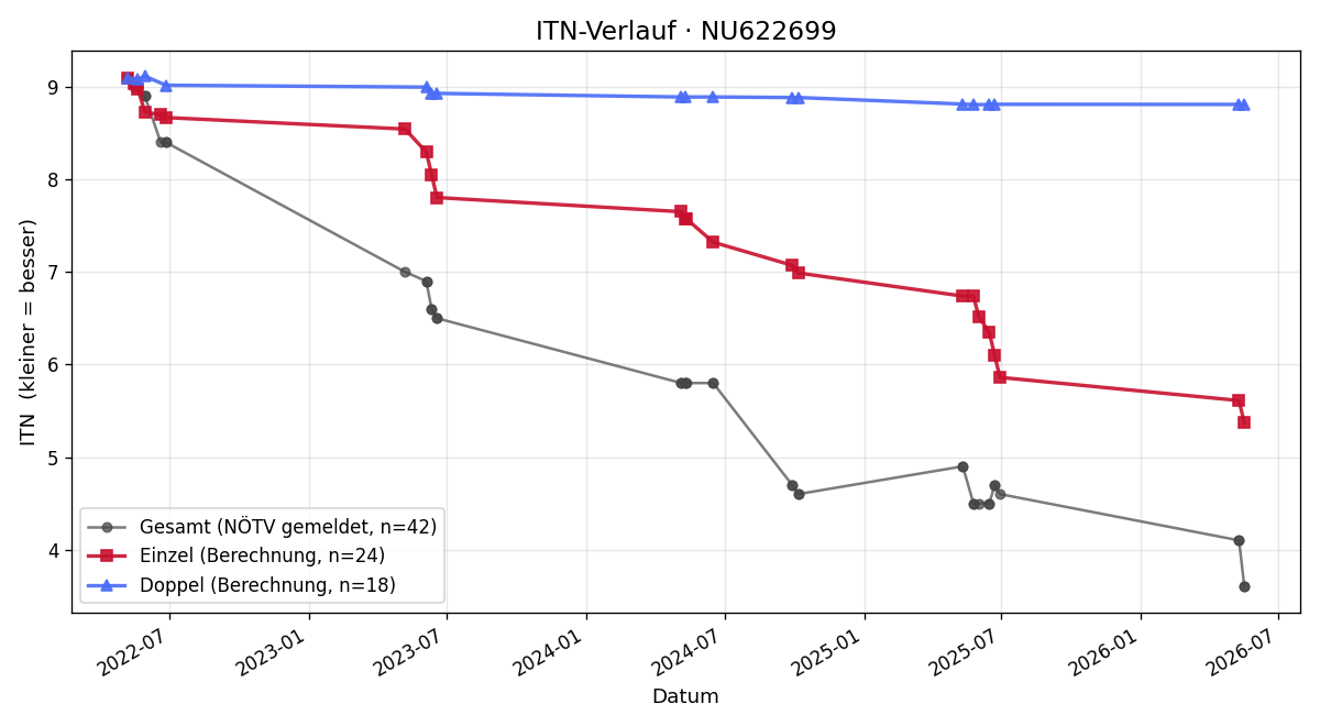 ITN-Verlauf Robert Schöls