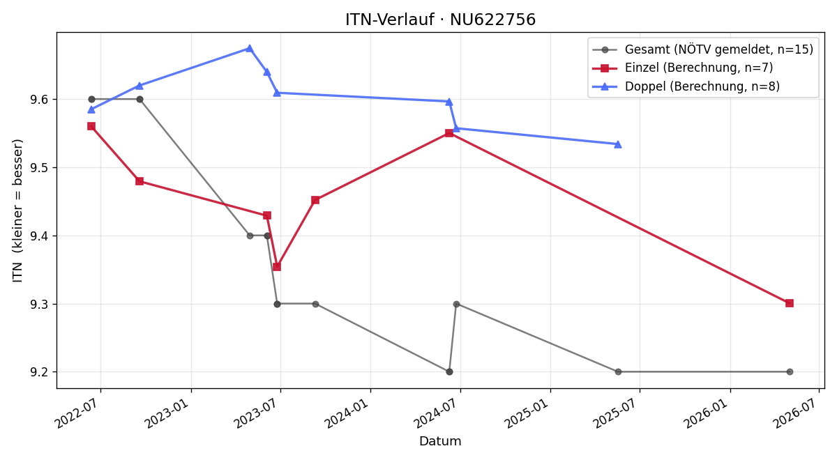 ITN-Verlauf Charlotte Dawid