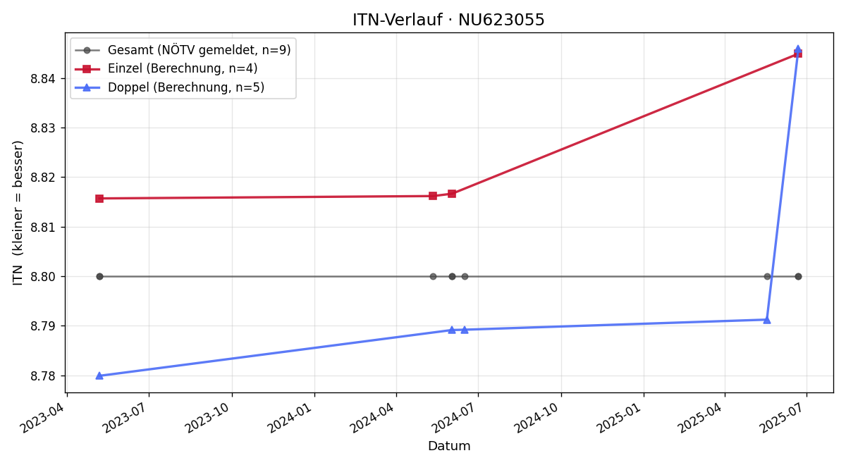 ITN-Verlauf Matthias Cserwenka