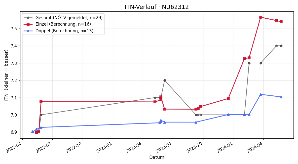 ITN-Verlauf Reinhard Komosny