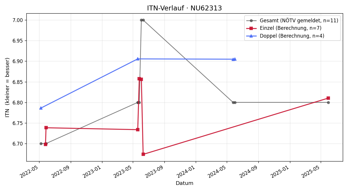 ITN-Verlauf Johannes Fidler