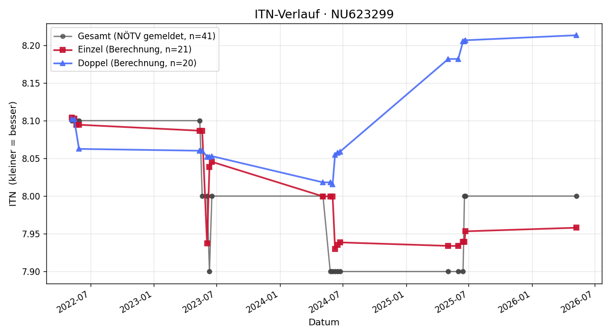 ITN-Verlauf Herbert Sturmlechner