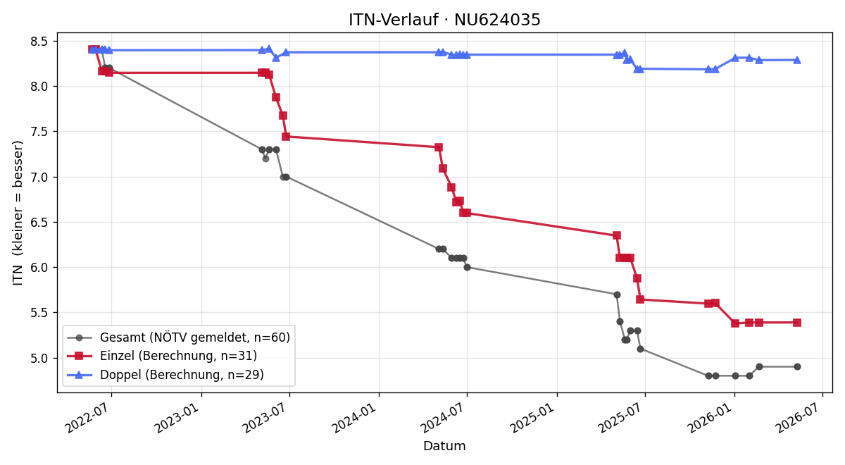ITN-Verlauf Simon Kessler