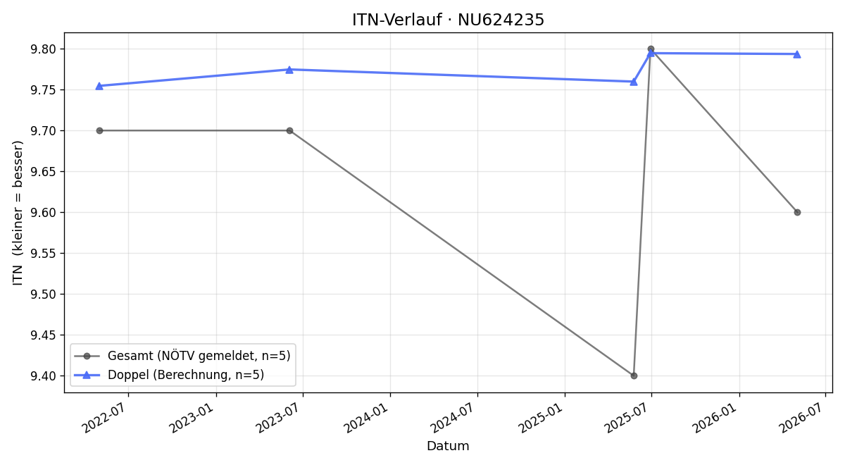 ITN-Verlauf Johannes Leitgeb