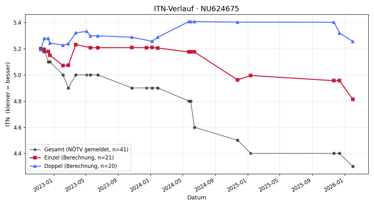 ITN-Verlauf Laurenz Berchtold
