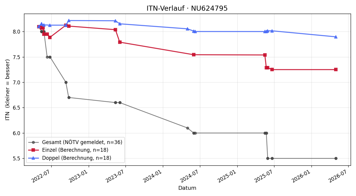 ITN-Verlauf Filip Vesic