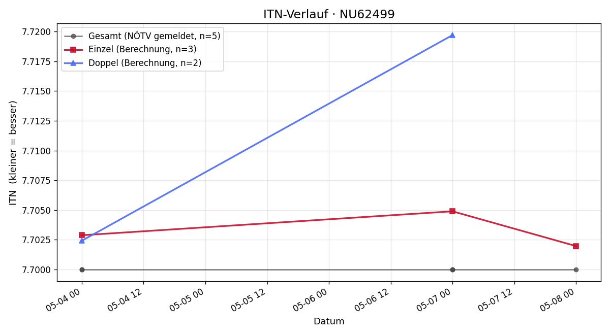 ITN-Verlauf Wolfgang Kralicek