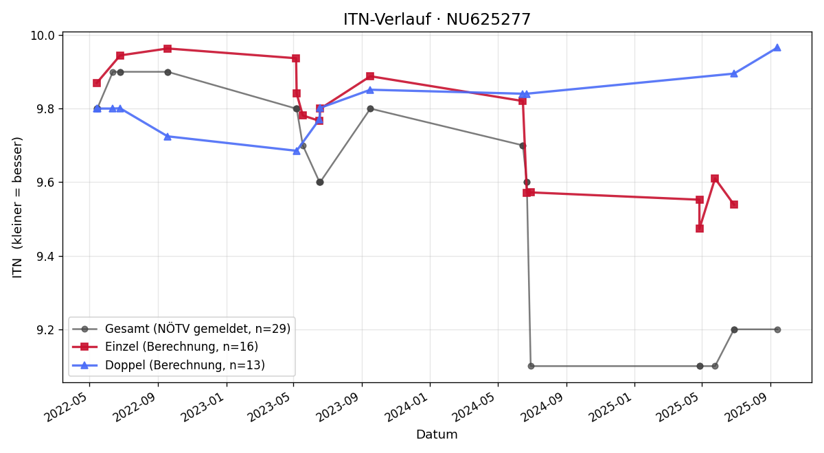 ITN-Verlauf Paulina Dufek