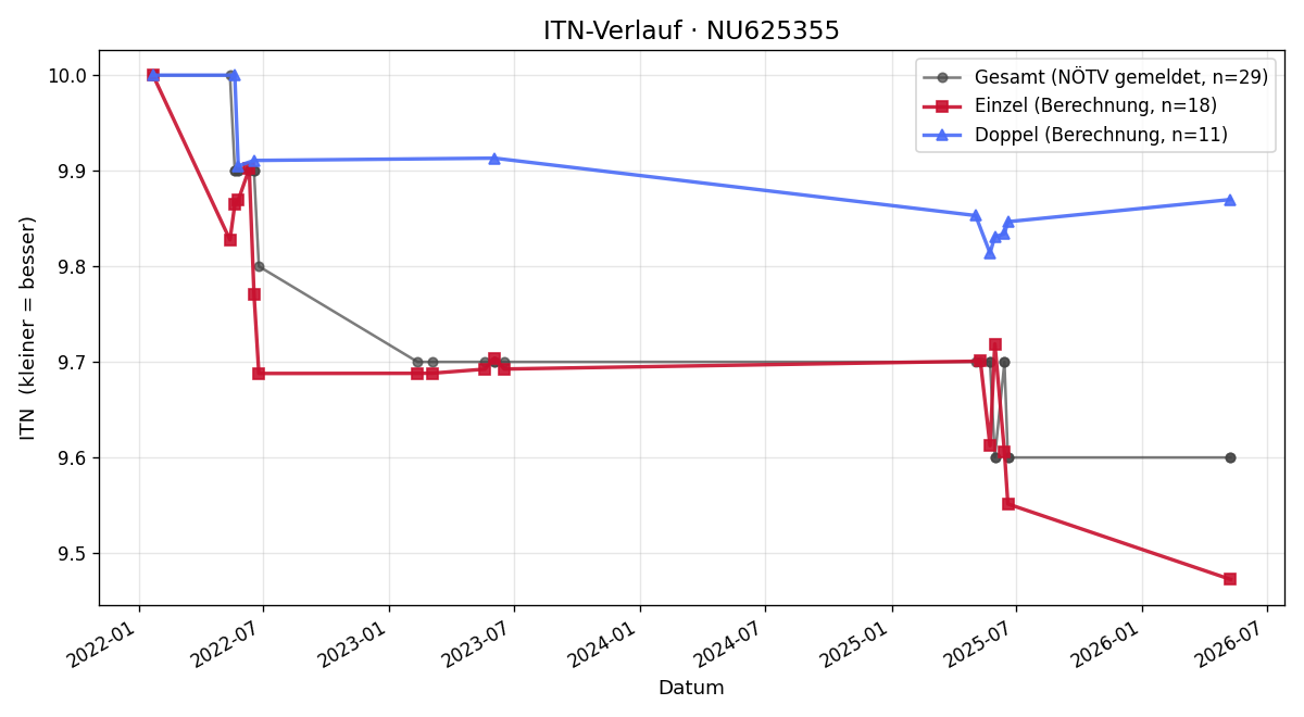 ITN-Verlauf Ines Fellner