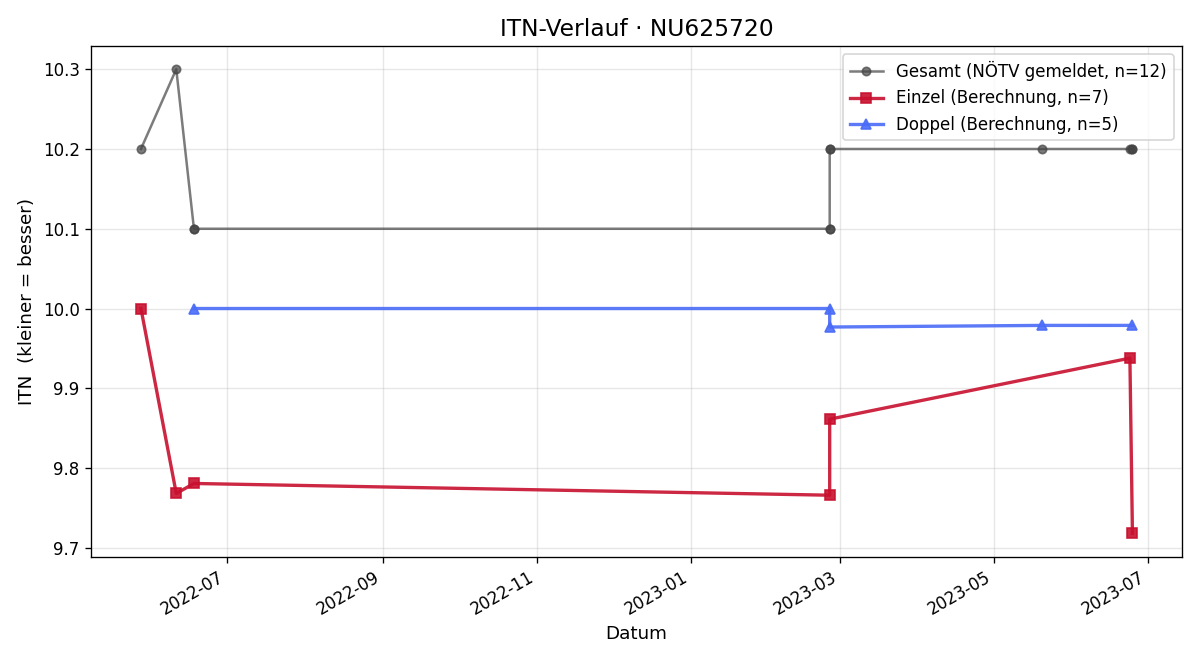 ITN-Verlauf Isabella Zwettler-Klopf
