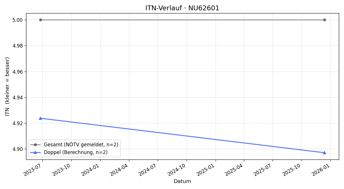 ITN-Verlauf Claus Rihacek