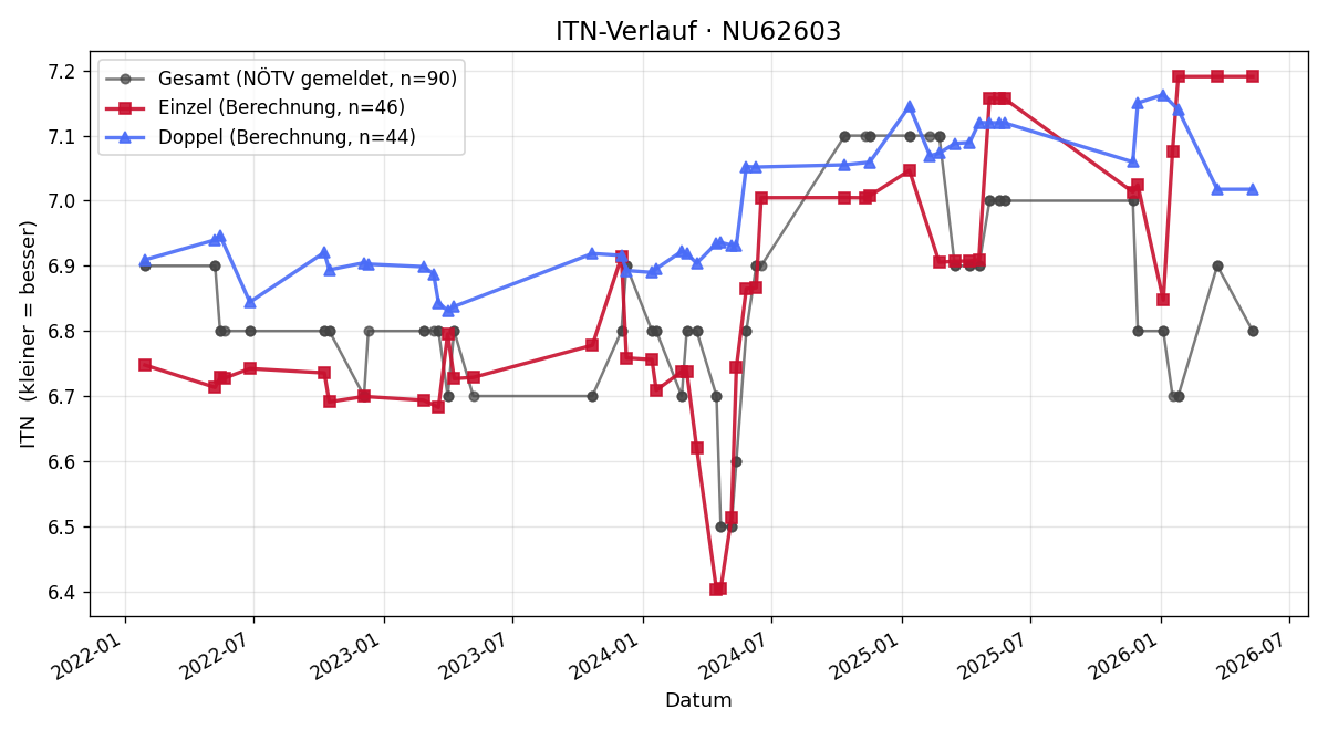 ITN-Verlauf Andreas Höfer