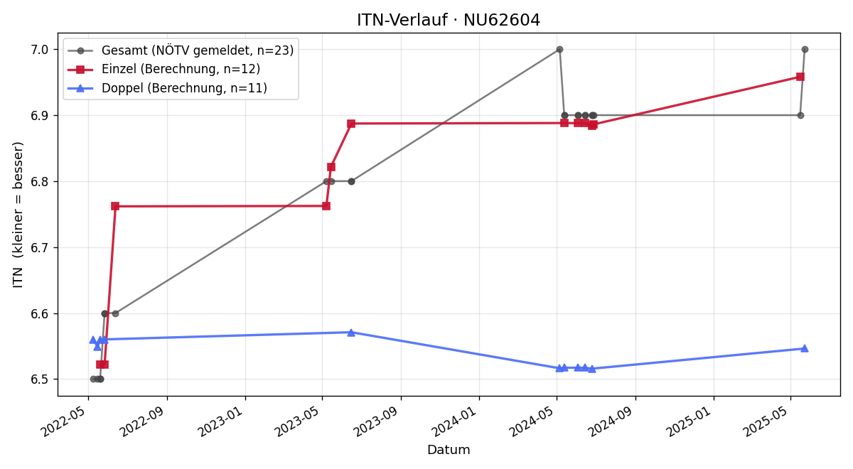 ITN-Verlauf Ludwig Schraml