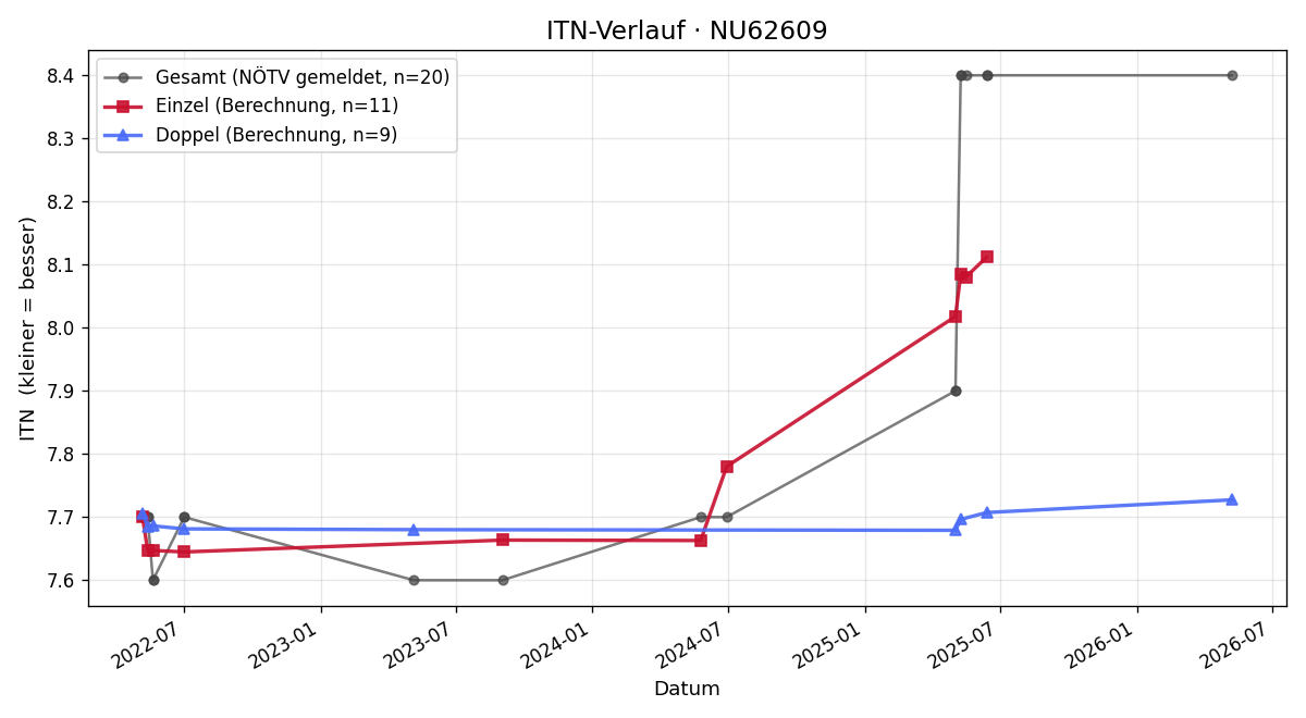 ITN-Verlauf Reinhard Rössler