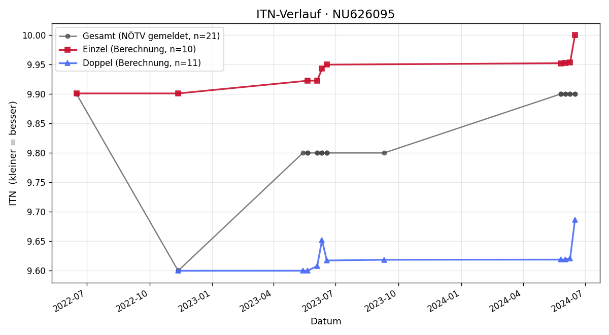 ITN-Verlauf Stefan Schwarzl