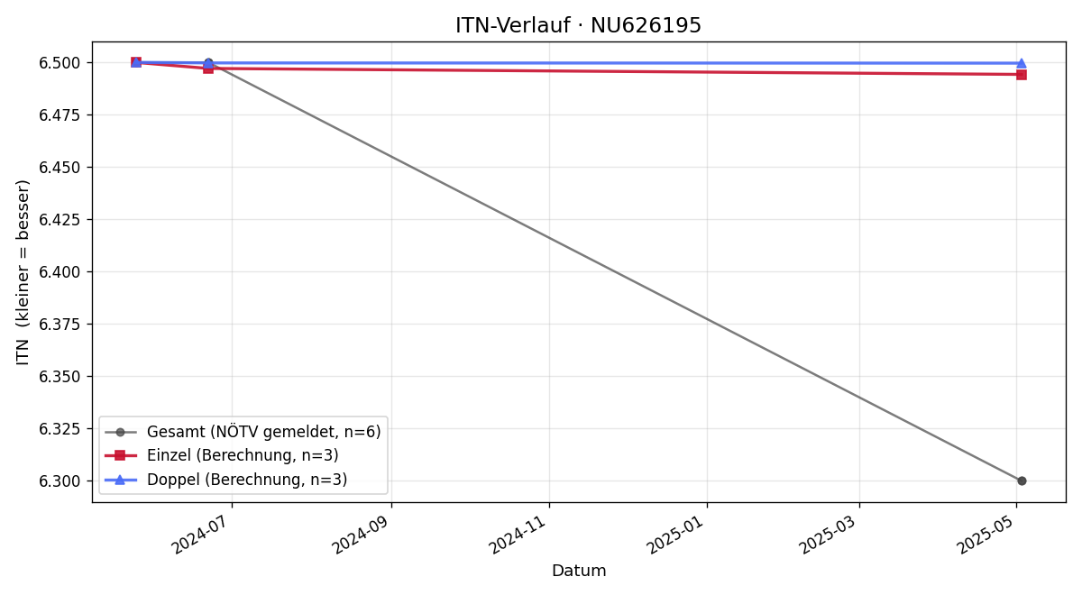 ITN-Verlauf Nina Schmidova