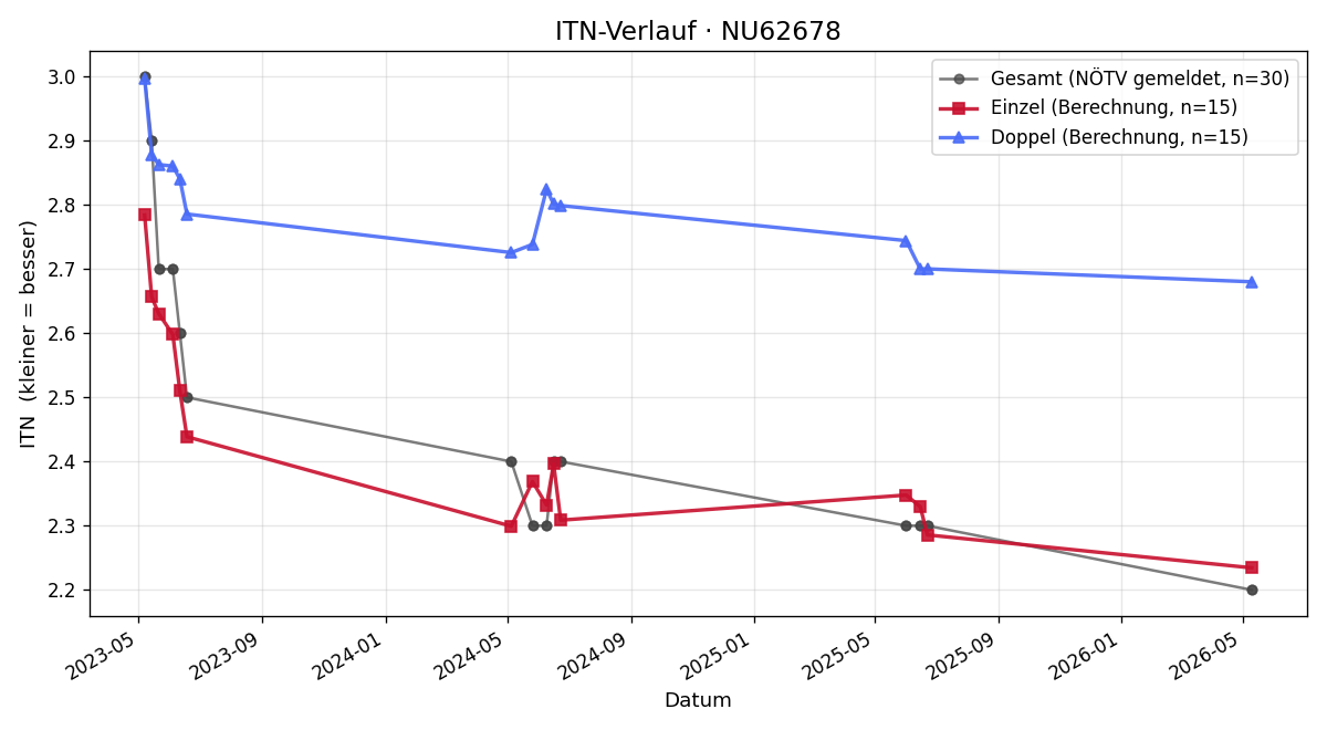 ITN-Verlauf Robert Royt