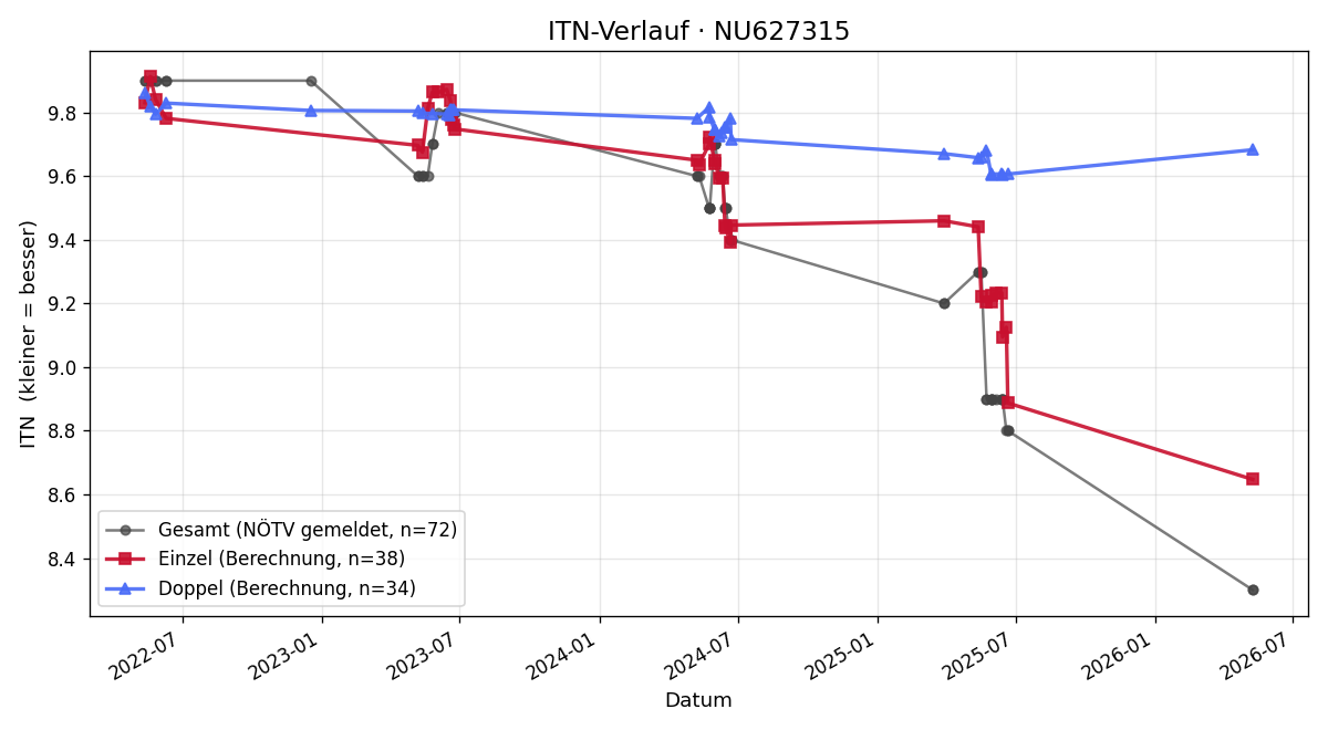 ITN-Verlauf Mia Fritz