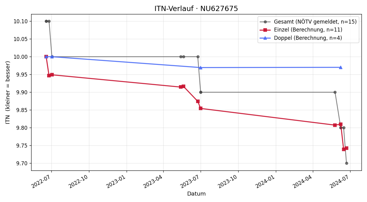 ITN-Verlauf Corinna Schmidt