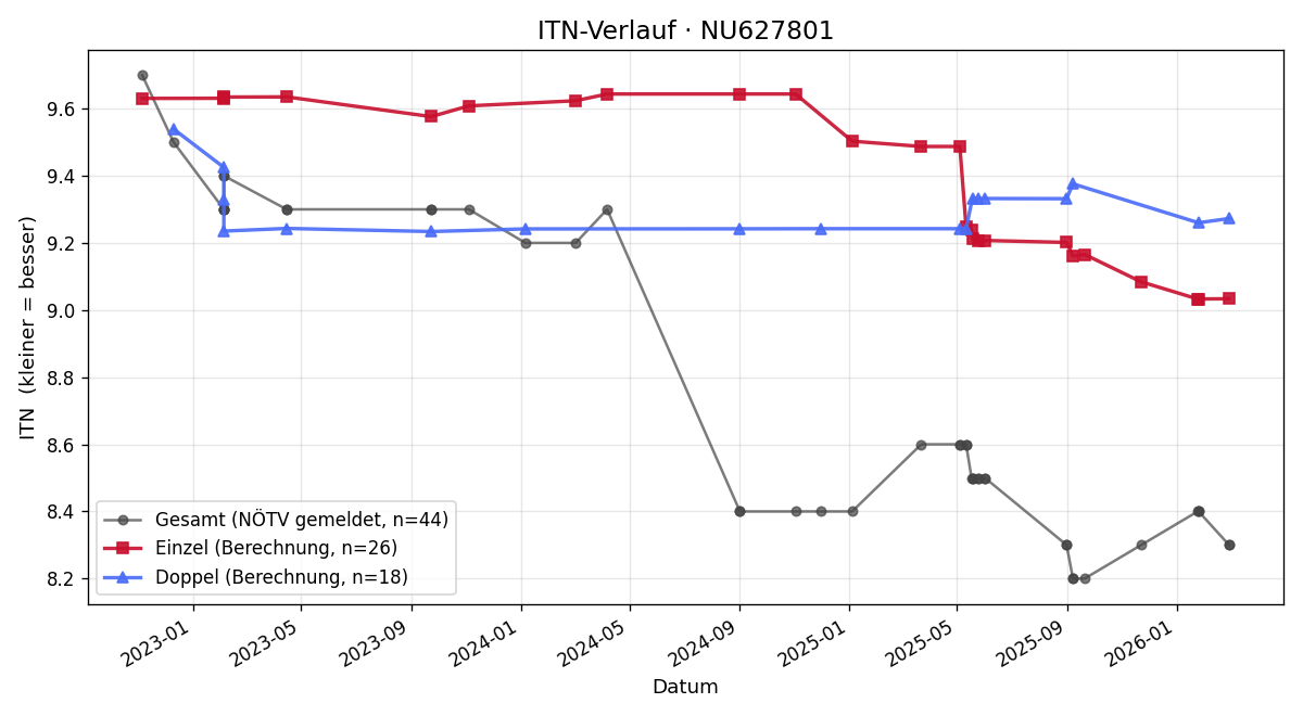 ITN-Verlauf Felix Demel