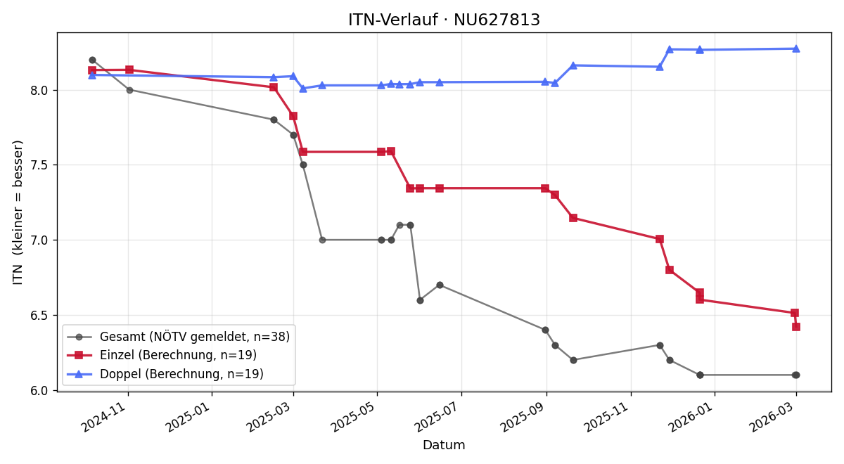 ITN-Verlauf Mark Ostheimer