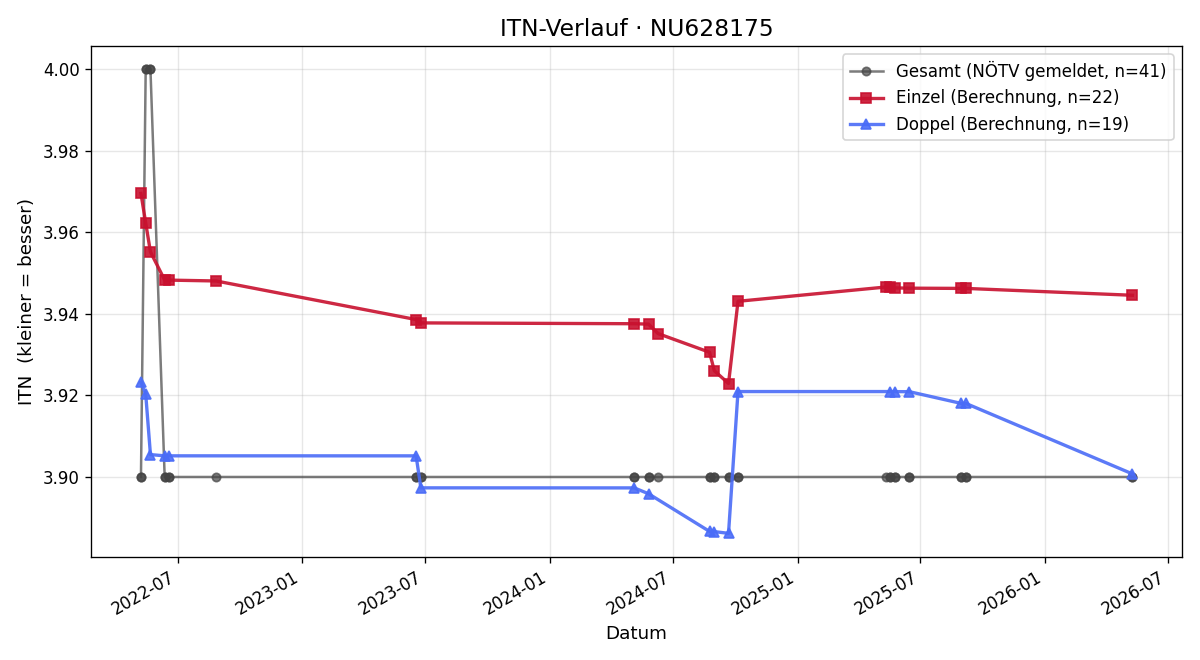 ITN-Verlauf Marc Kessler