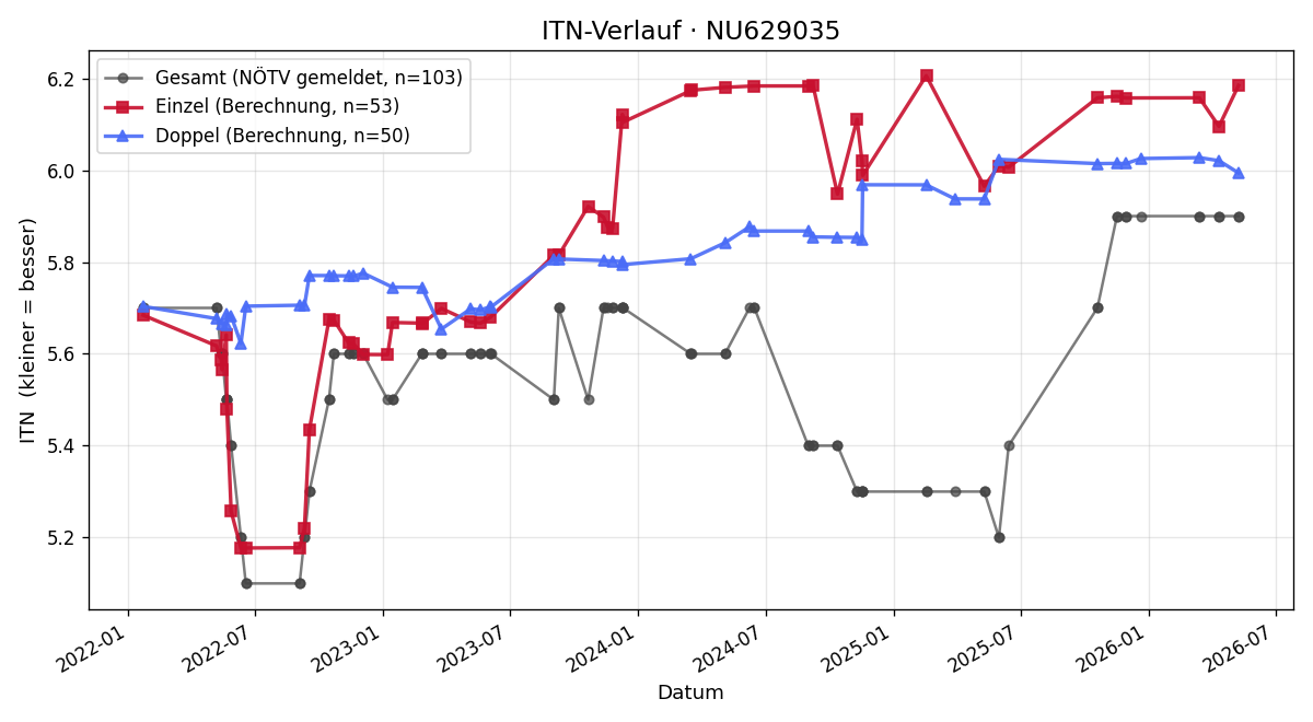 ITN-Verlauf Andreas Schneider