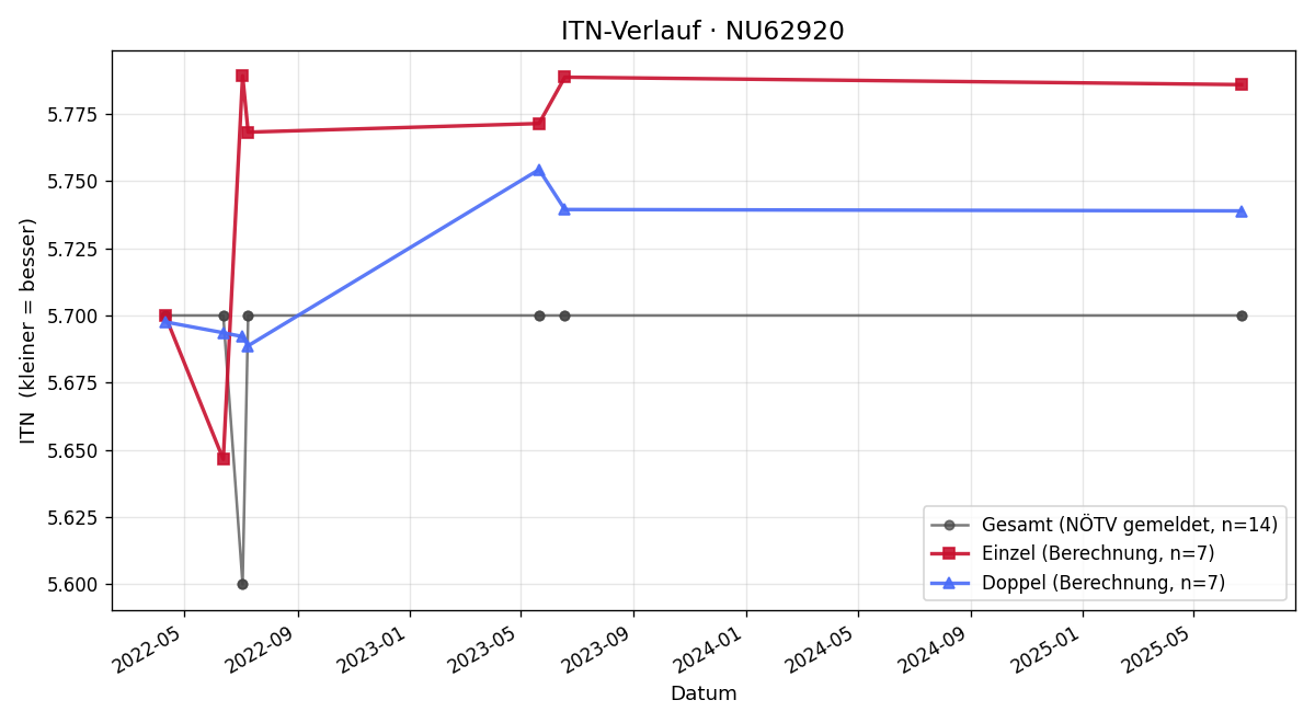 ITN-Verlauf Thomas Zöchbauer
