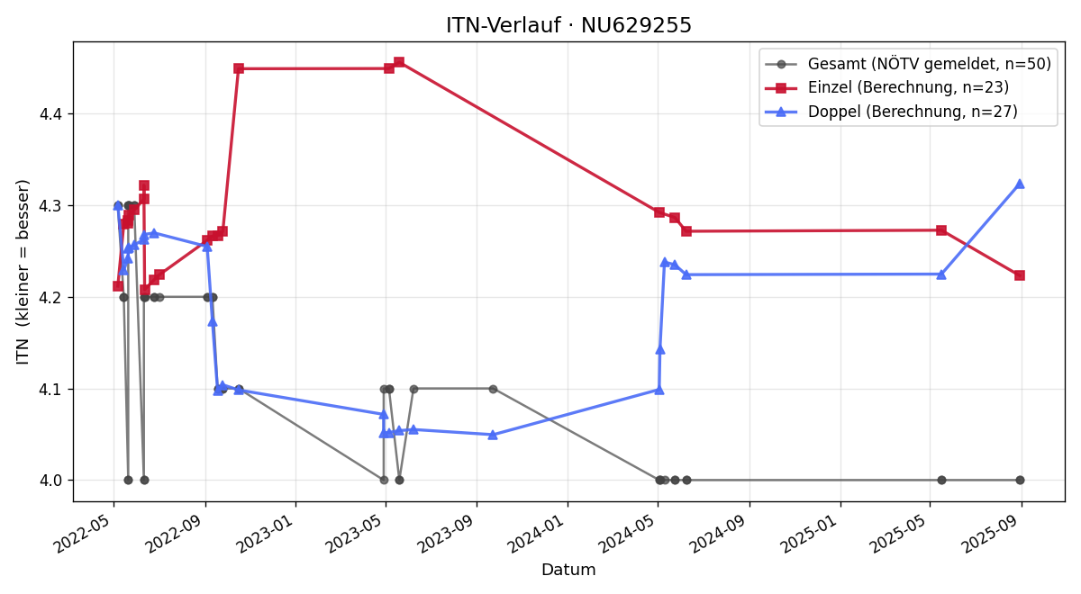 ITN-Verlauf Thomas Puhmer