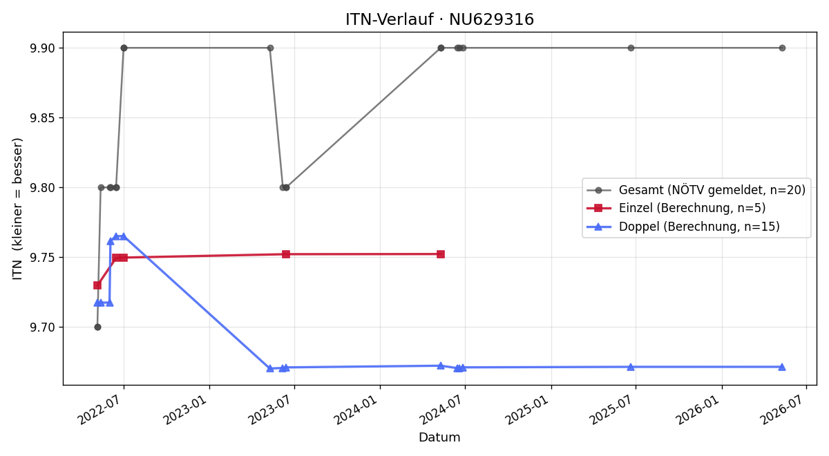 ITN-Verlauf Jeffrey Turner